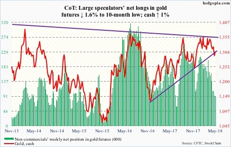 Gold futures