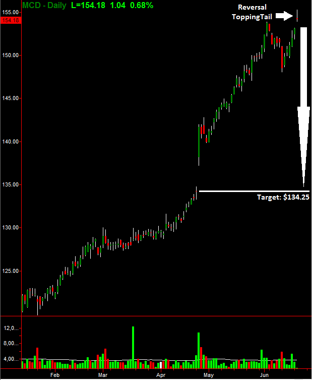 MCD Daily Chart