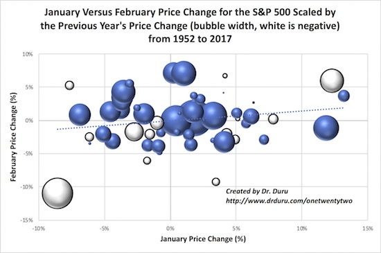 S&P 500’s performance in February
