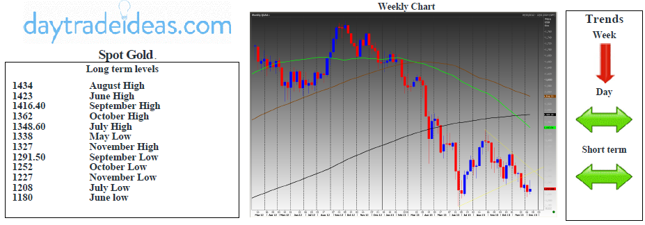 Spot Gold Technicals