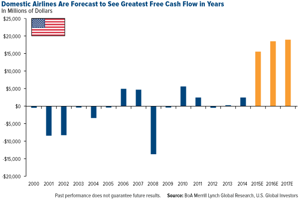 Domestic Airlines Free Cash Flow Forecast