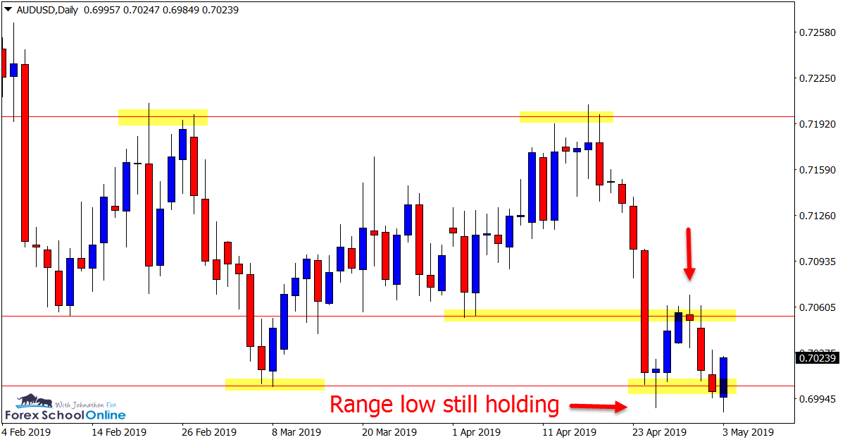 AUD/USD Daily