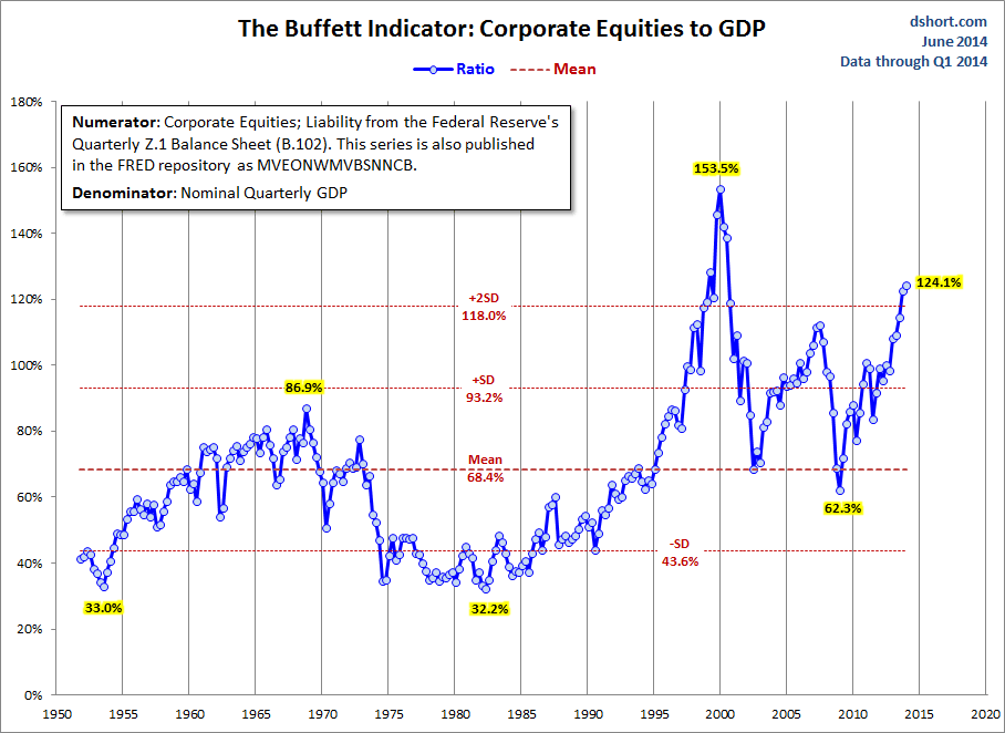 Buffett-Indicator, 1990-Present