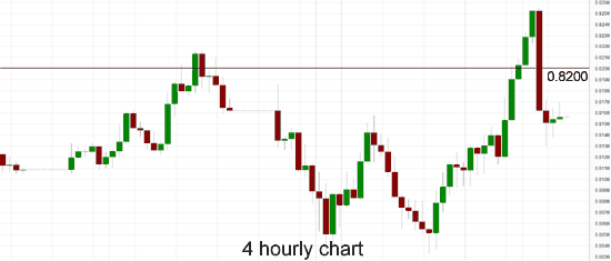 AUD/USD 4-Hour Chart