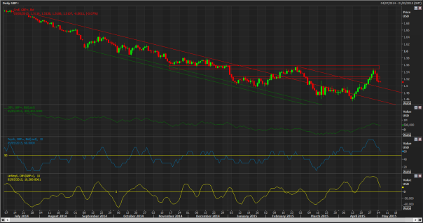 GBP Daily Chart