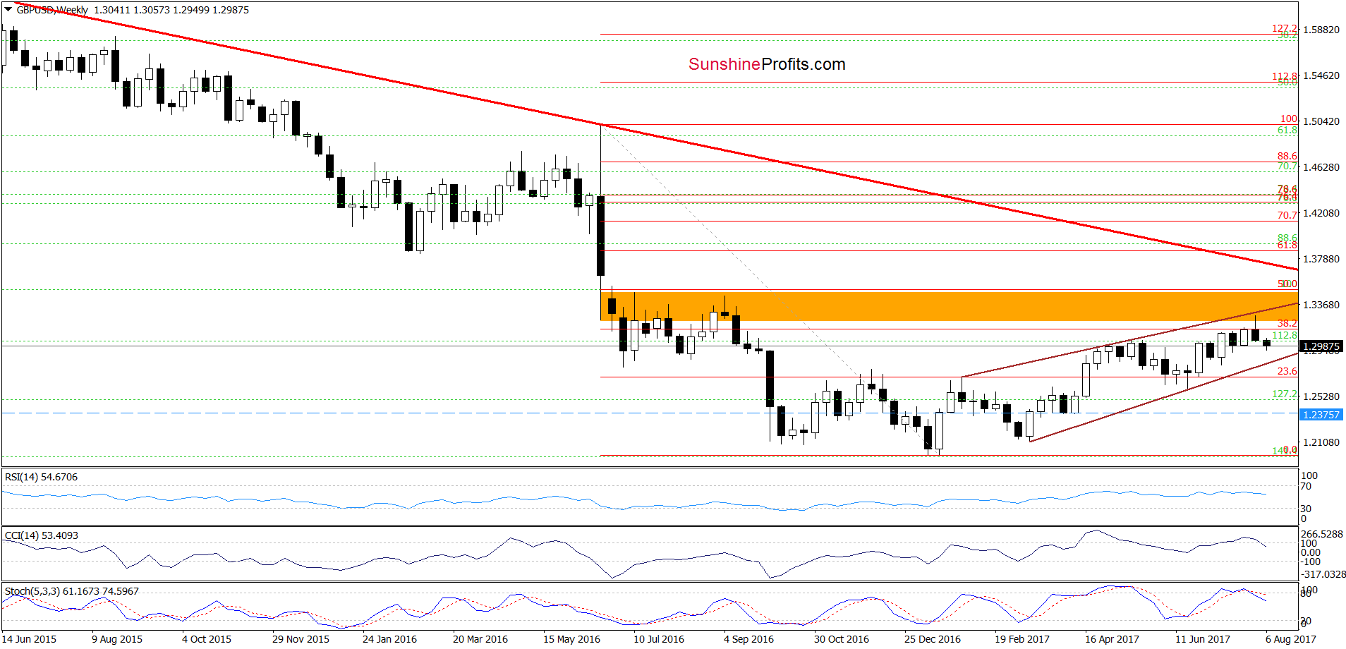 Weekly GBP/USD