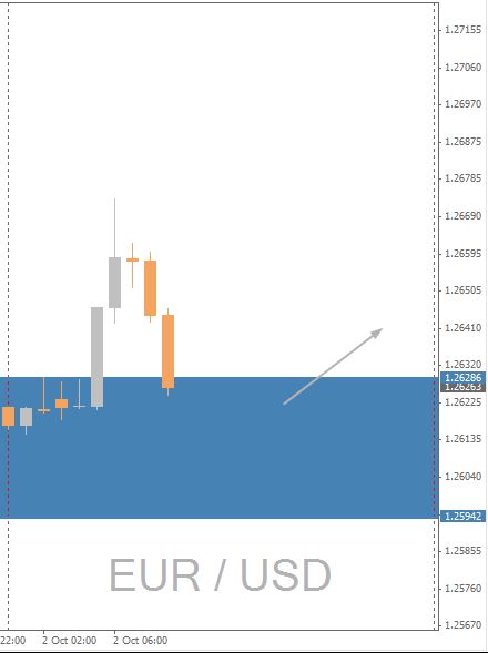 EUR/USD Chart