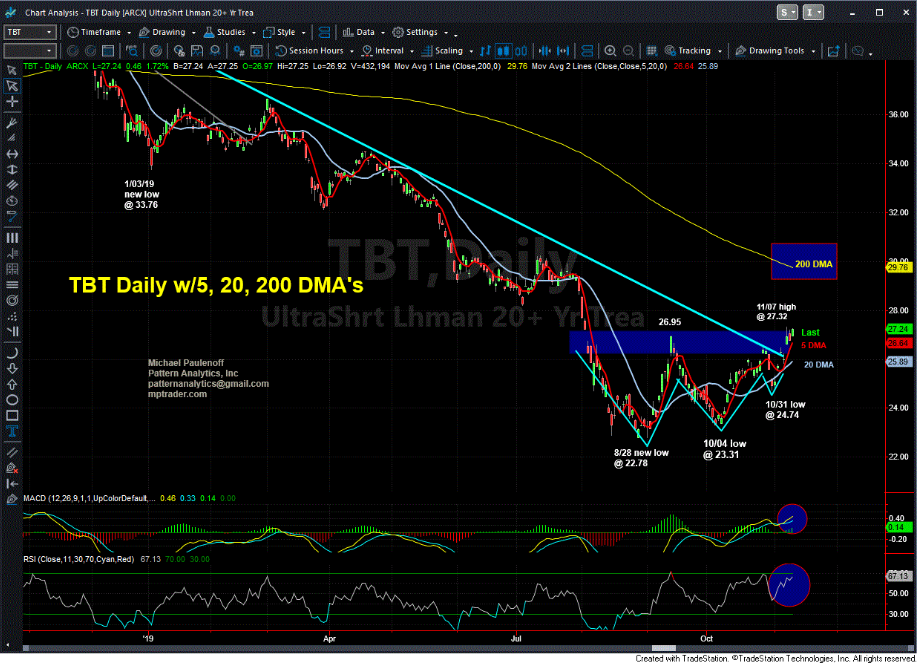 ProShares UltraShort 20+ Year Treasury ETF