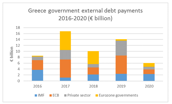 Greece Government External Debt Payments 2016-2020