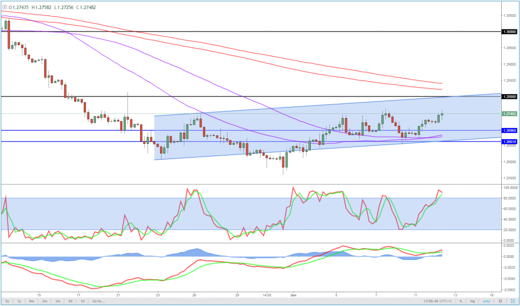 EUR/GBP 4-Hour Chart