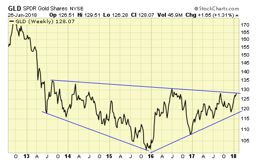 GLD Weekly Chart