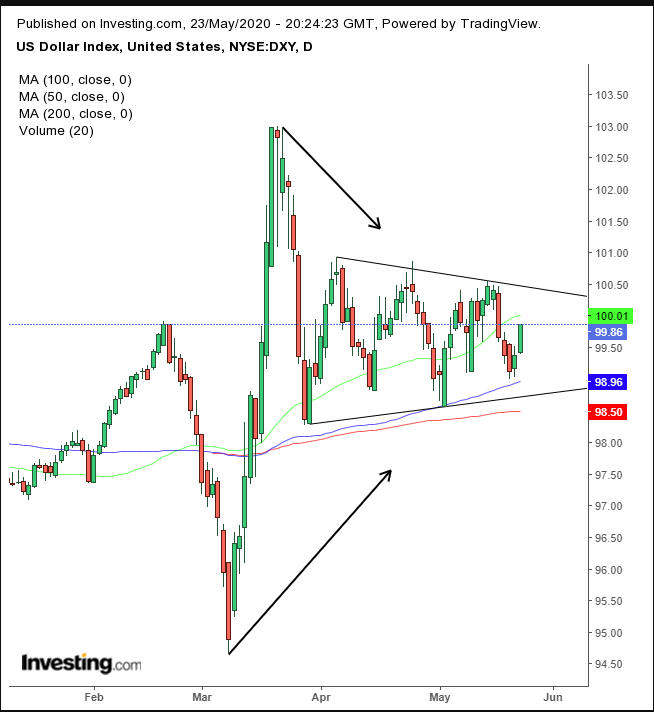 DXY Daily