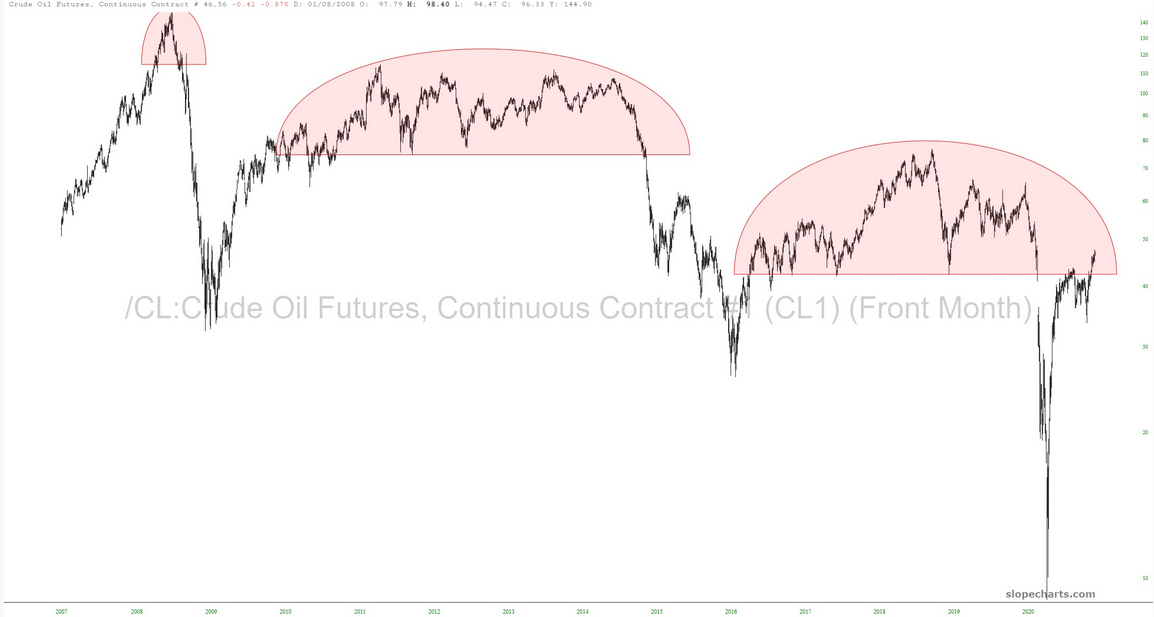 Crude Oil Futures Chart