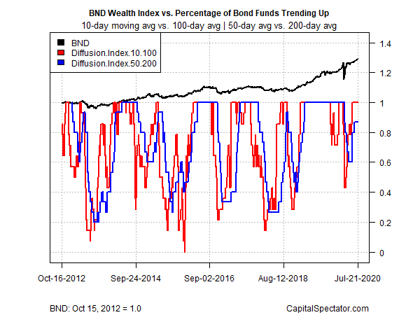 BND Wealth Index Vs Percentage Of Bonds Funds Trending Up