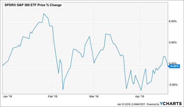 But Investors Miss the Memo