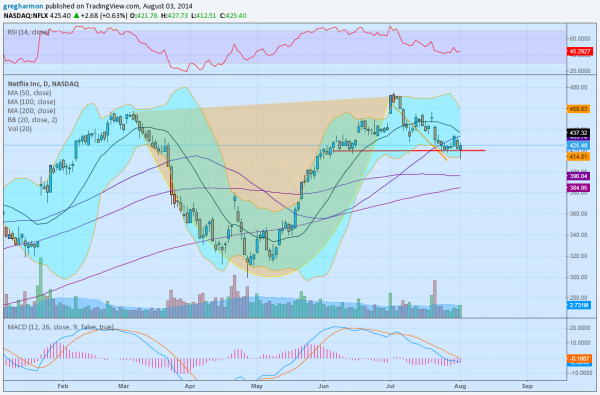 NFLX Daily Chart