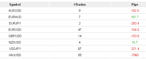 Forex Trades Chart
