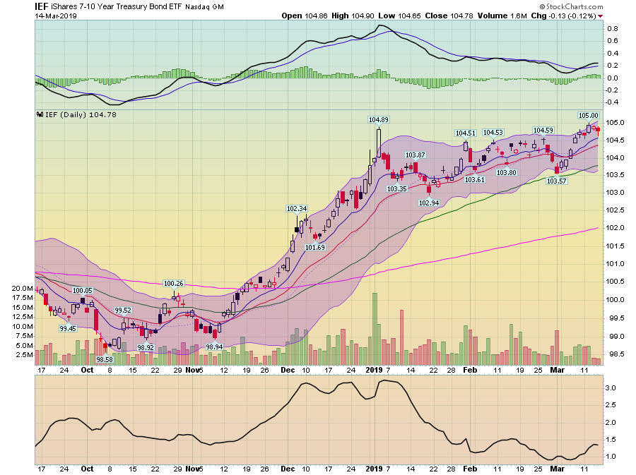 iShares 7-10 Year Treasury Bond