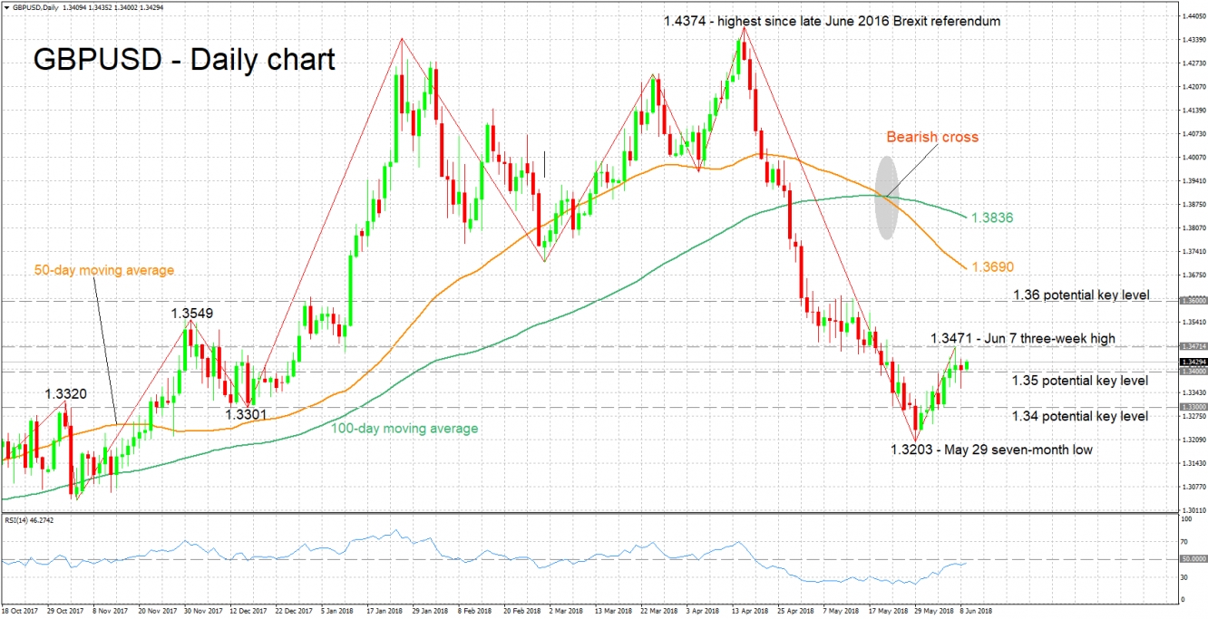 GBP/USD Daily Chart - Jun 11