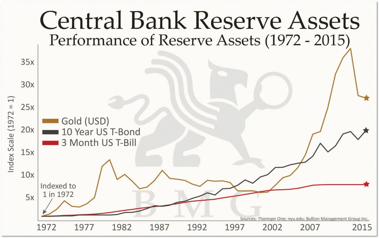 Central Bank Reserve Assets