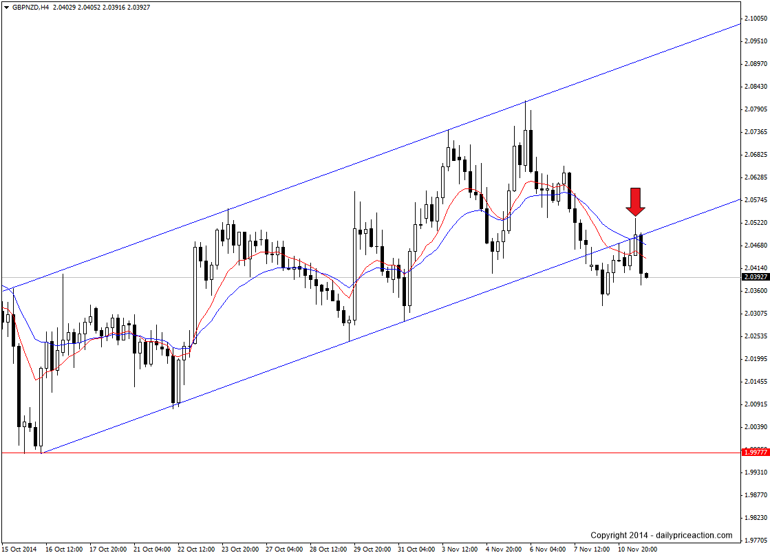 GBP/NZD 4 hour equidistant channel