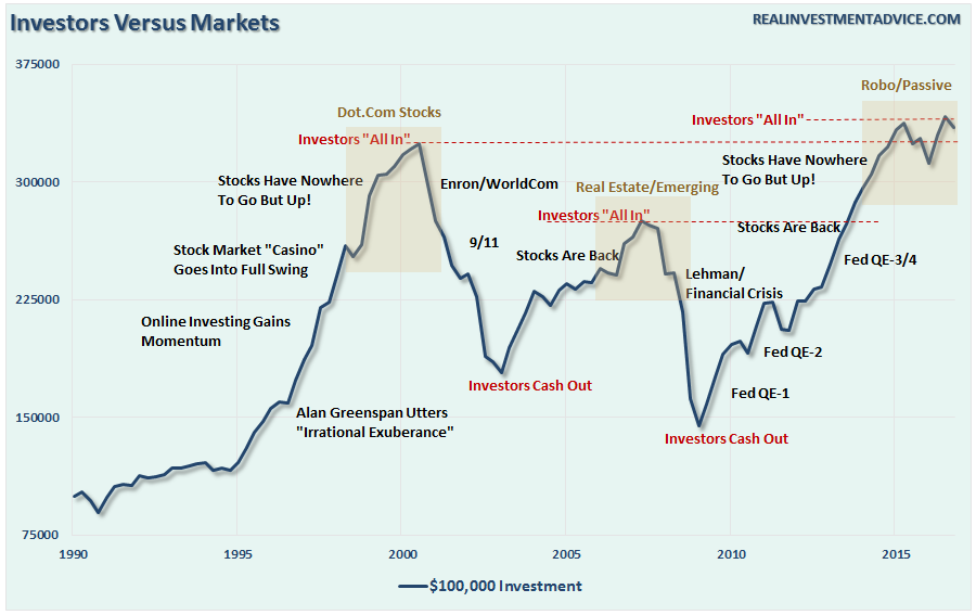 Investing stock market zero sum game chart coupled second quantized oscillators forex
