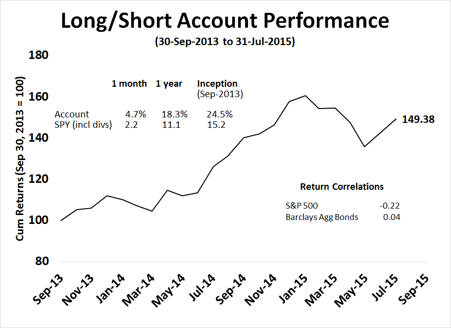Long/Short Account Performance 2013-2015