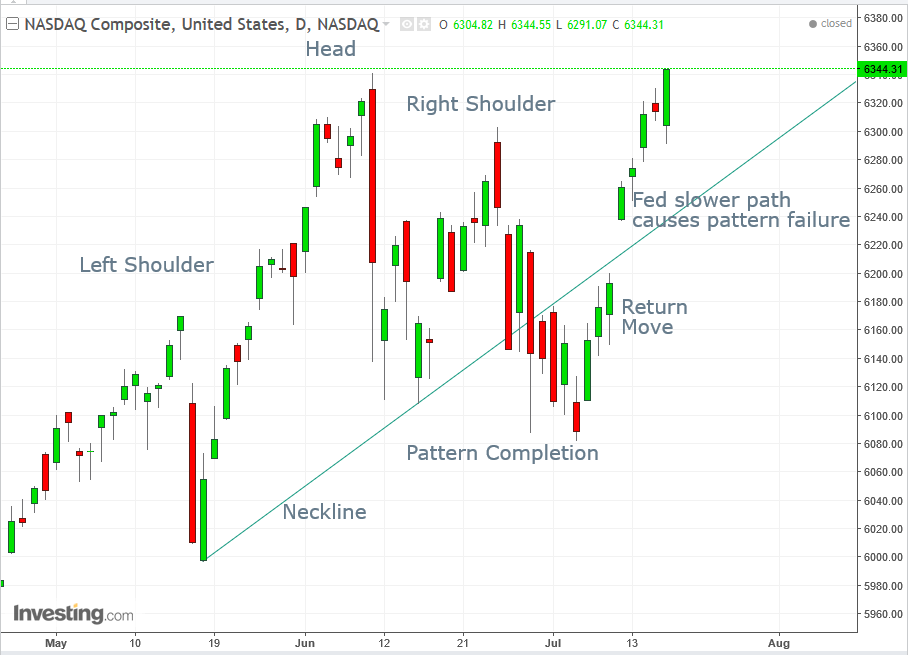 NASDAQ Composite Daily