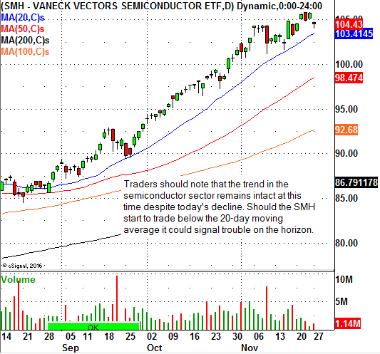 VanEck Vectors Semiconductor ETF