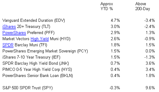 Income ETFs and Yields