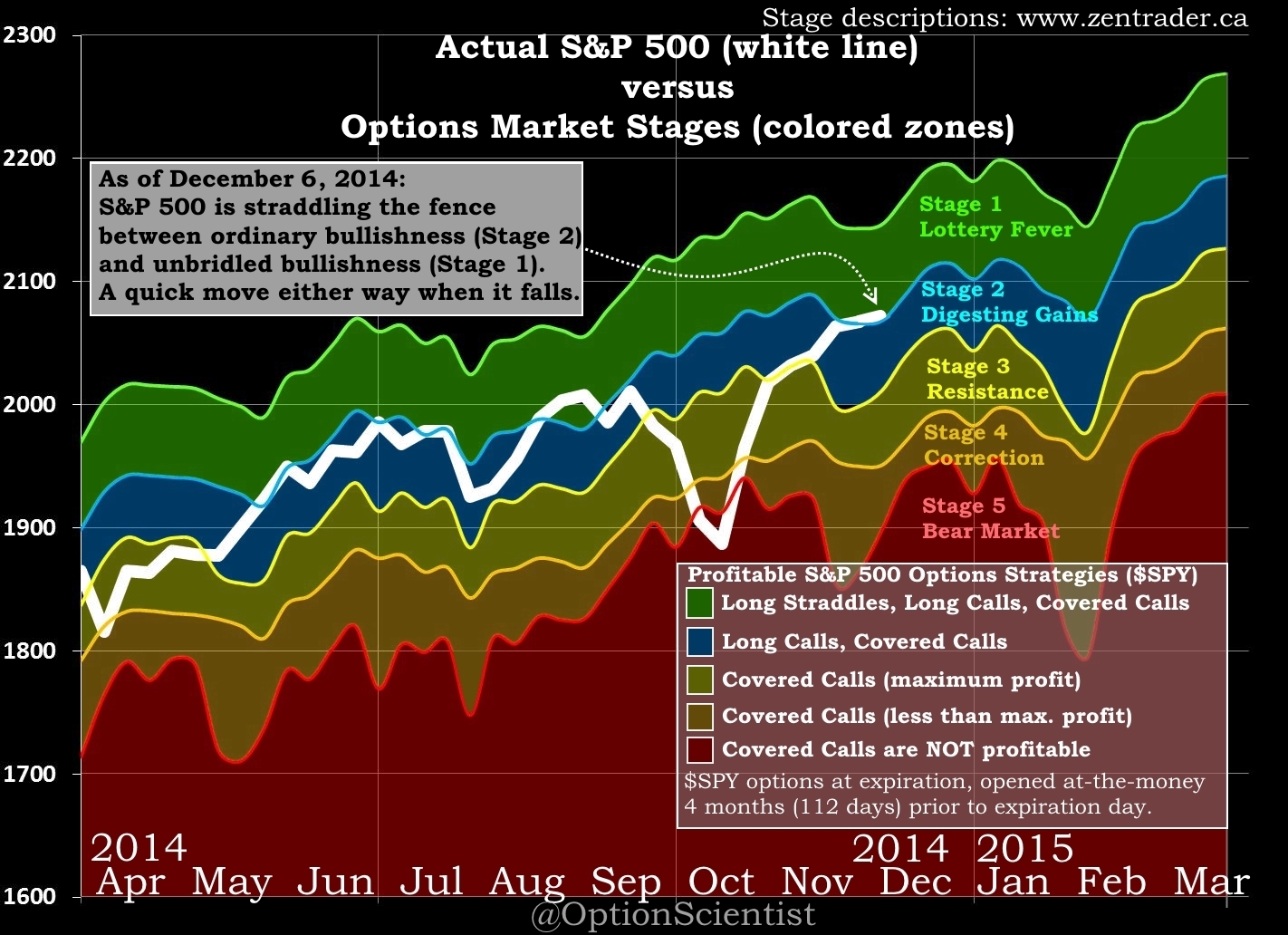 S&P 500 vs Options Market Stages