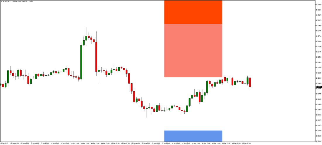 EUR/USD Chart