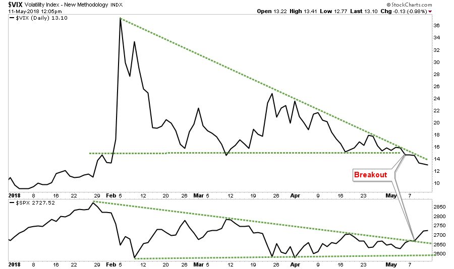 VIX Daily YTD