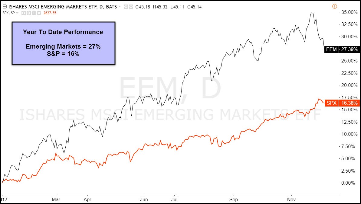 Daily iShares MSCI Emerging Markets