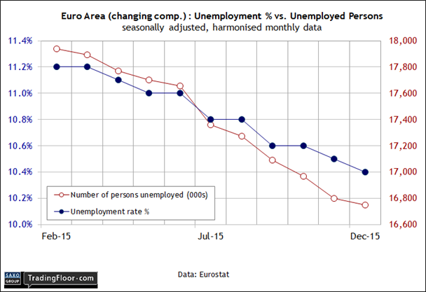 Euro Area: % Employed vs Unemployed