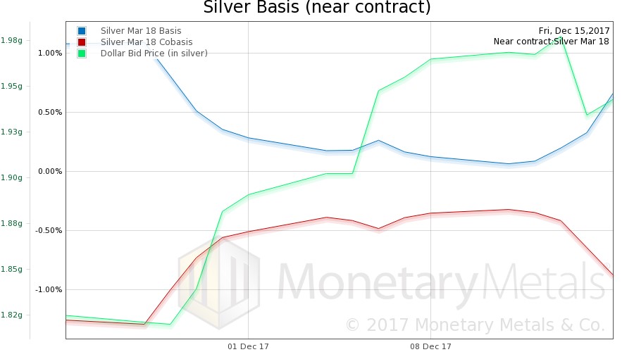 Silver Basis (Near Contract)