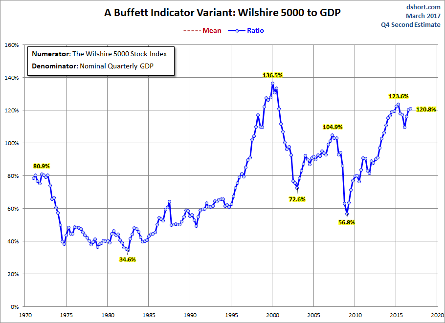 Buffett Indicator Variant: Wilshire 5000 To GDP