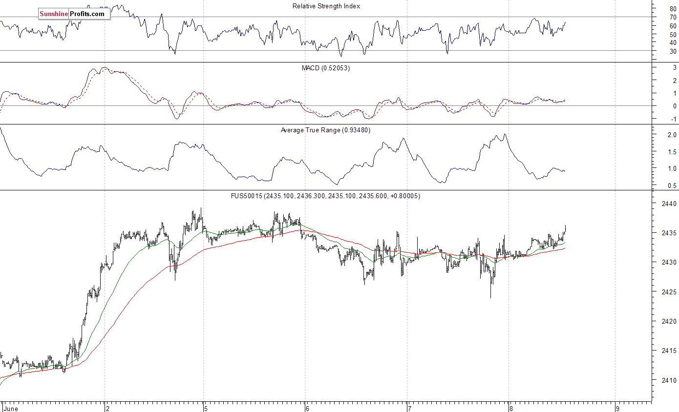 S&P 500 futures contract - S&P 500 index chart - SPX