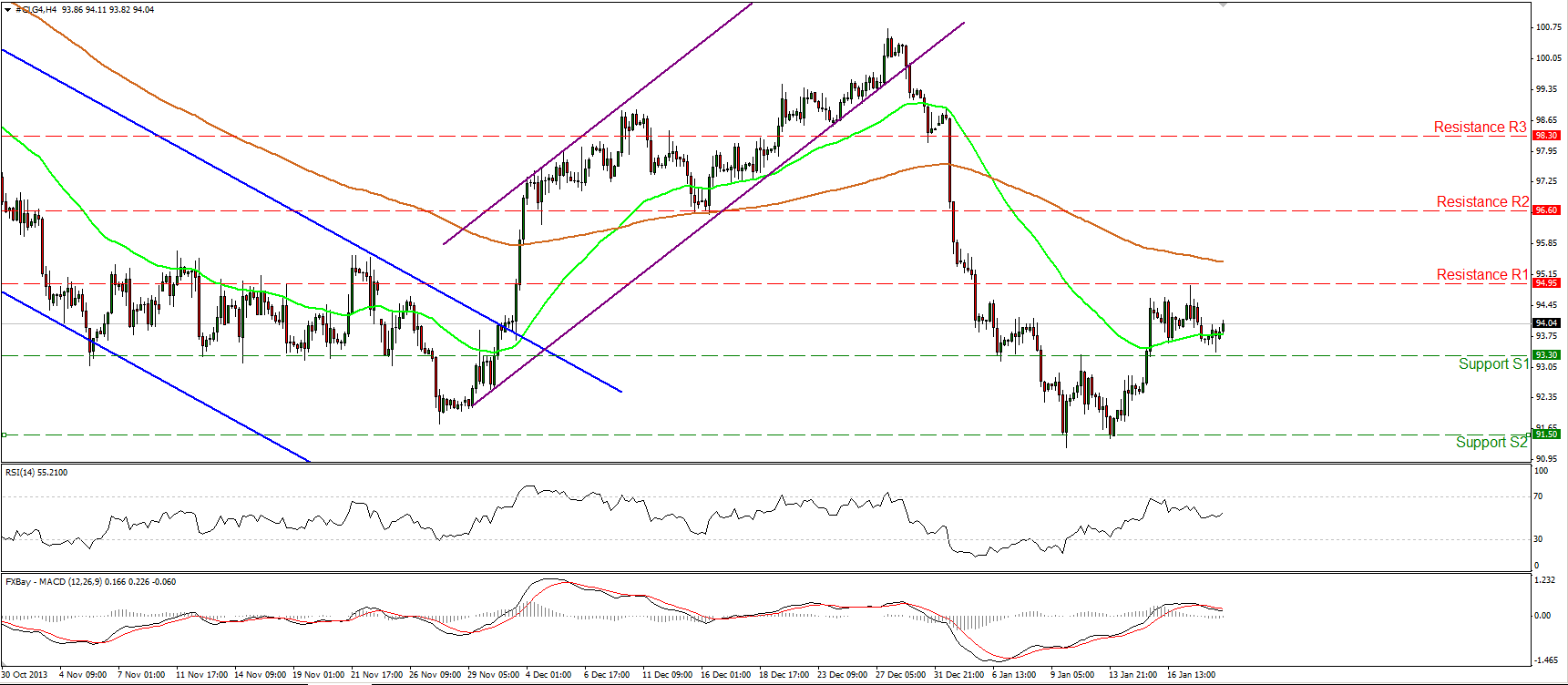 Oil 4 Hour Chart