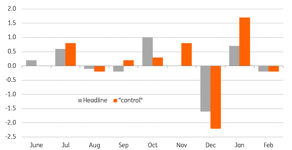 US 'month On Month' Retail Sales Growth (%)