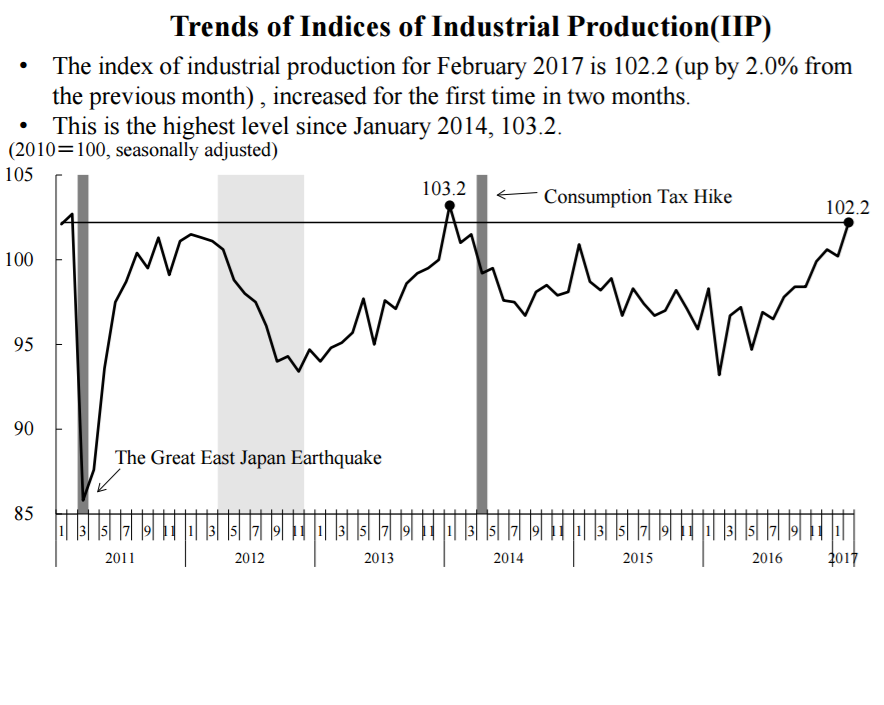 Trends Of Indicies Of Industrial Production Chart 