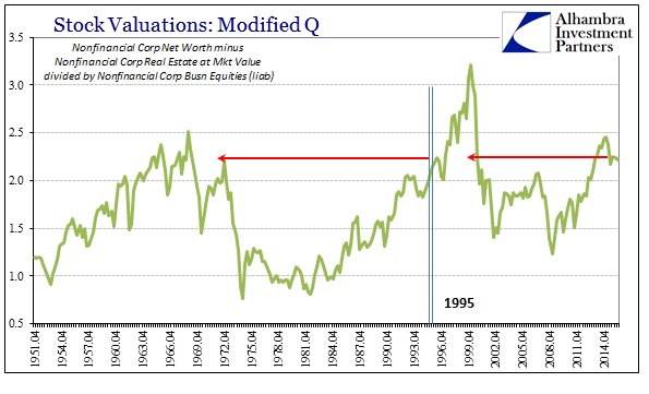 Stock Valuations Modified Q Chart