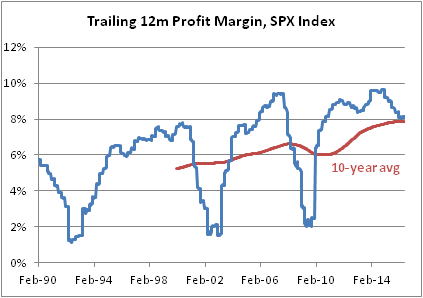 S&P 500: 10-year Average Profit Margin