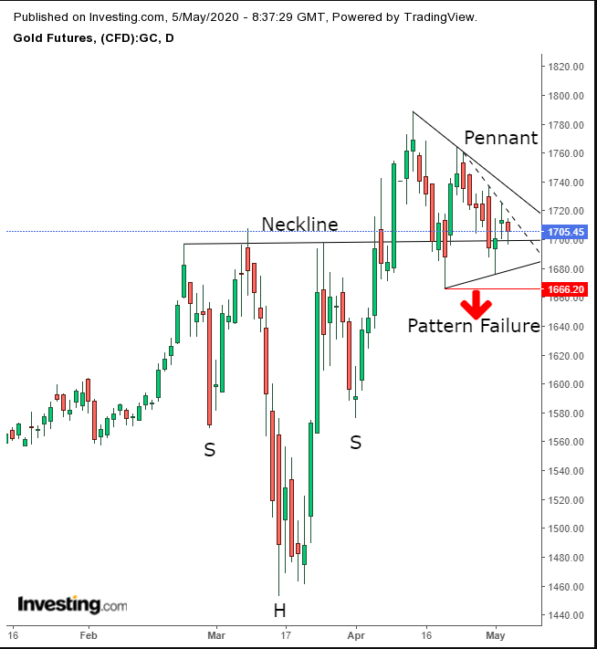 Gold Daily