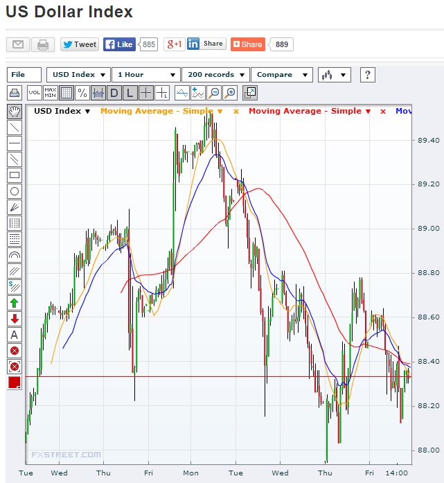 Dollar Index 