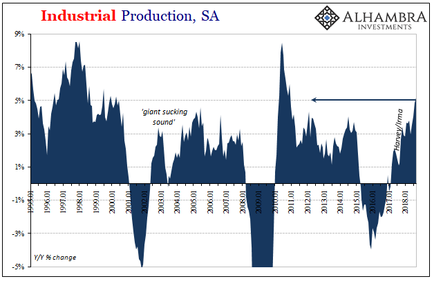 Industrial Production Chart