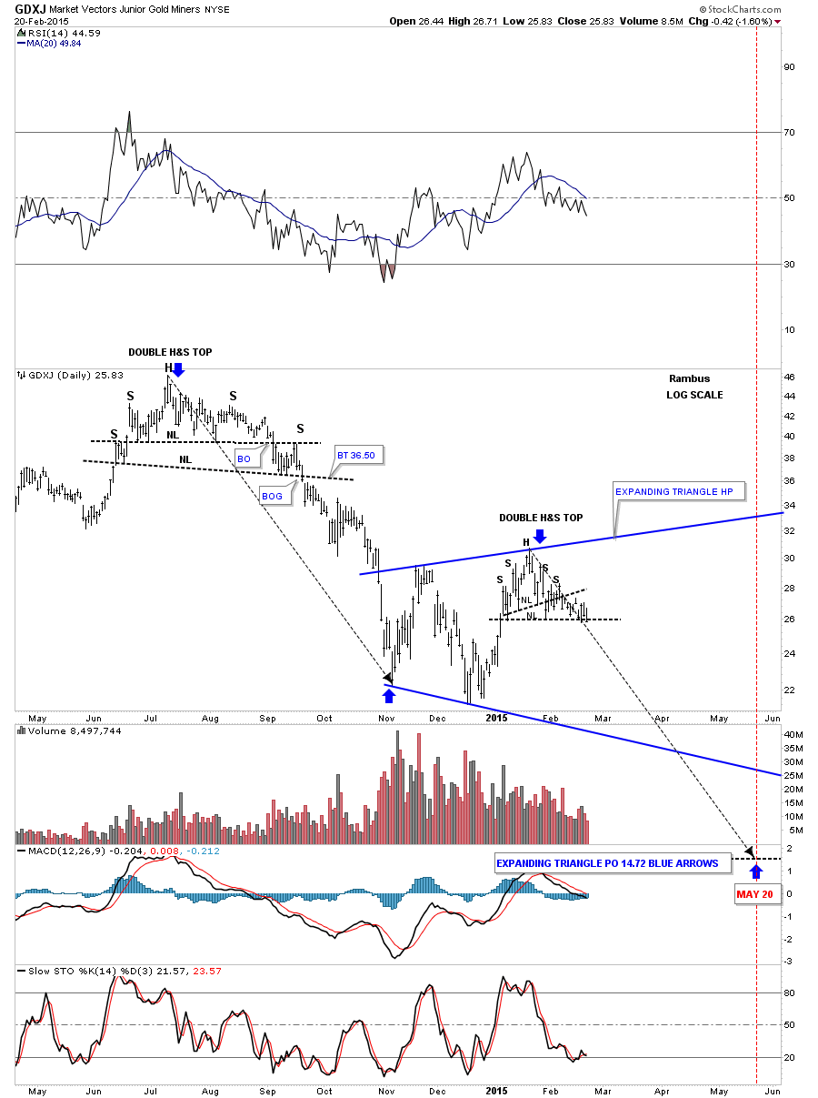 GDXJ Daily with Expanding Triangle and Bottom Target