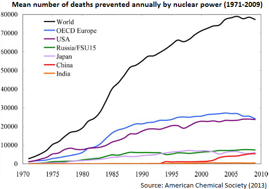 Nuclear Power Prevented Deaths