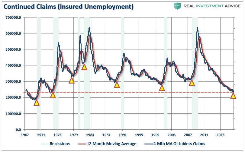 Continued Claims (Insured Unemployment)