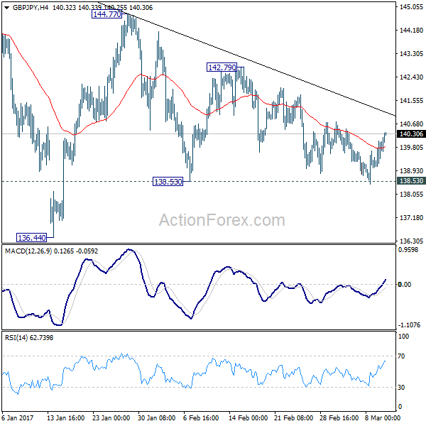 GBP/JPY 4 Hours Chart